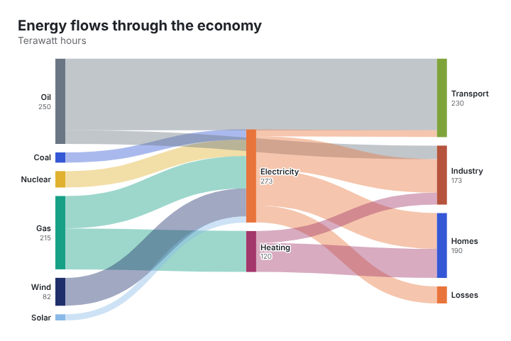 How to make a Sankey diagram, free and without an account