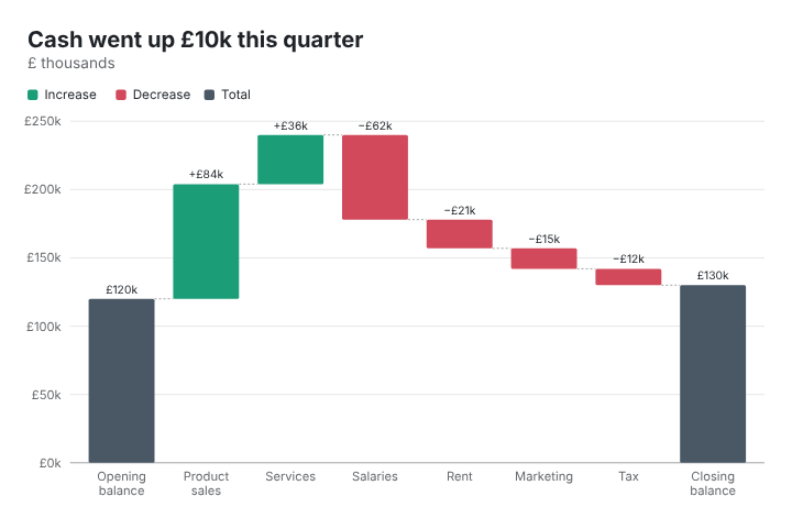 How to make a waterfall chart from spreadsheet data